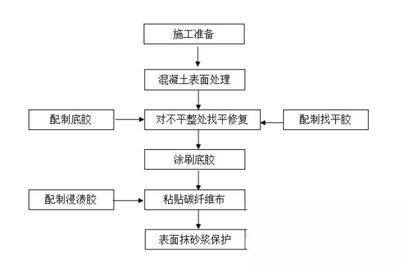 天祝碳纤维加固的优势以及使用方法